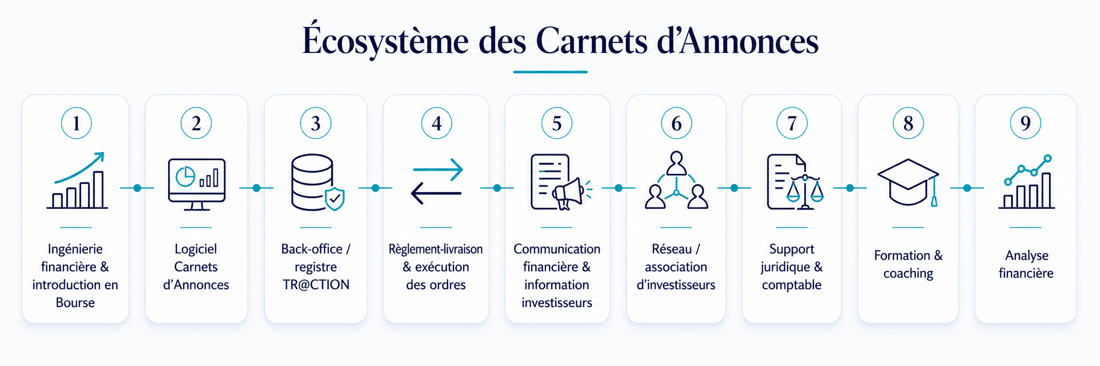 Écosystème des Carnets d’Annonces : ingénierie financière, logiciel, registre, règlement-livraison, communication financière, réseau d’investisseurs, support juridique, formation et analyse financière