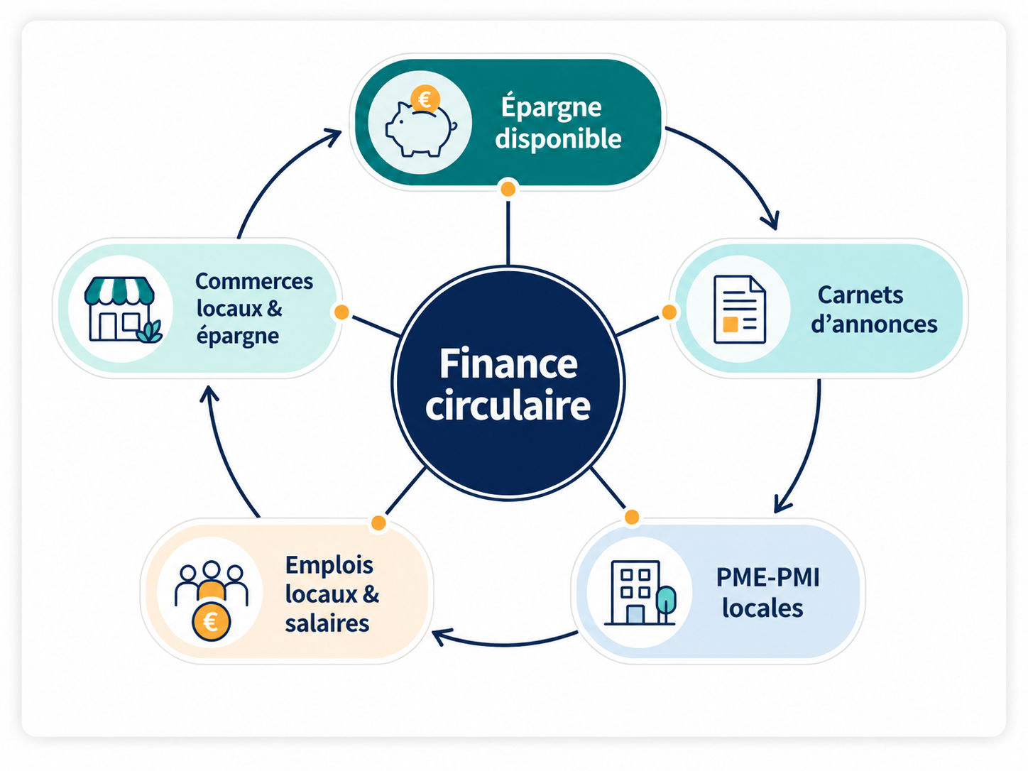 Schéma de la finance circulaire territoriale